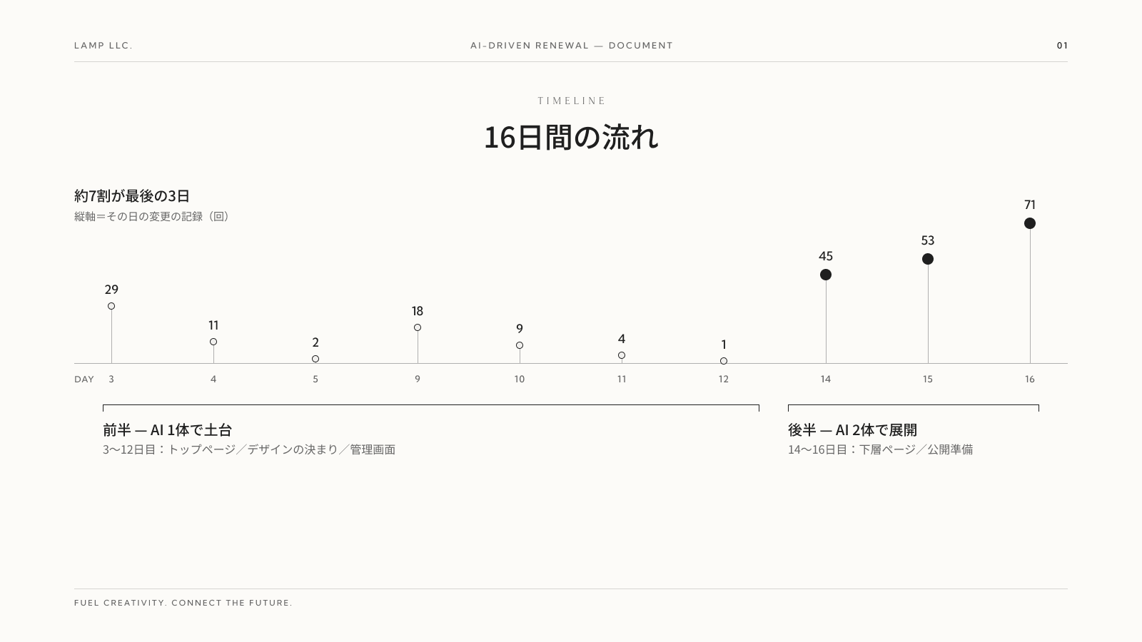 16日間の流れ