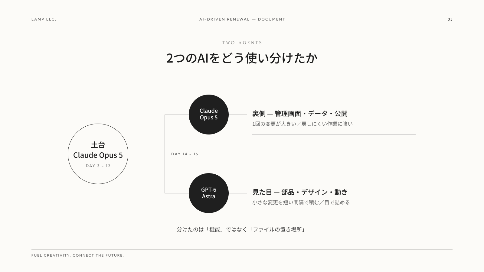 2つのAIをどう使い分けたか