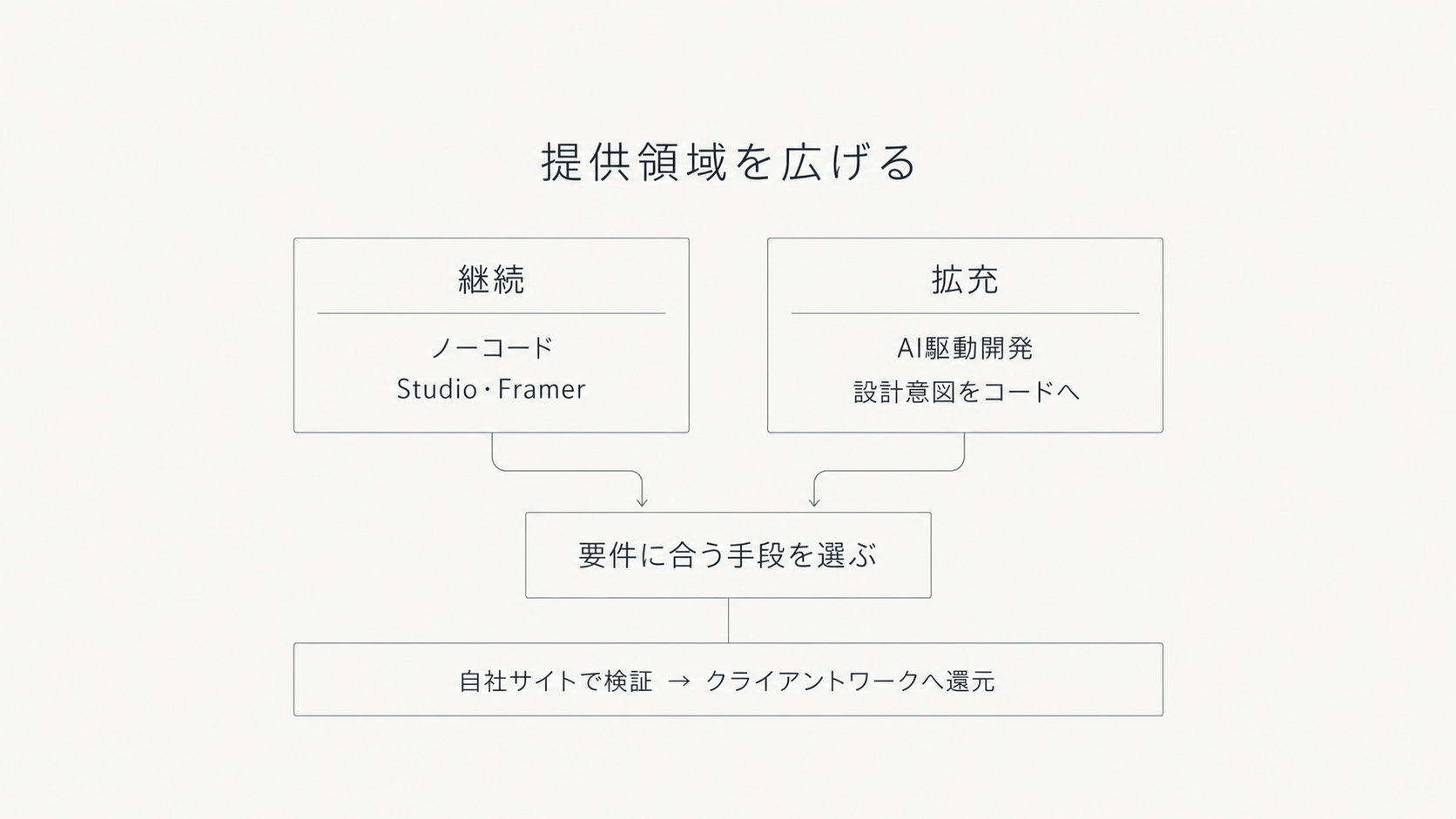 提供領域を広げる