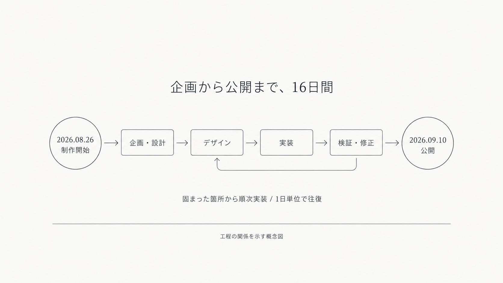16日間のワークフロー
