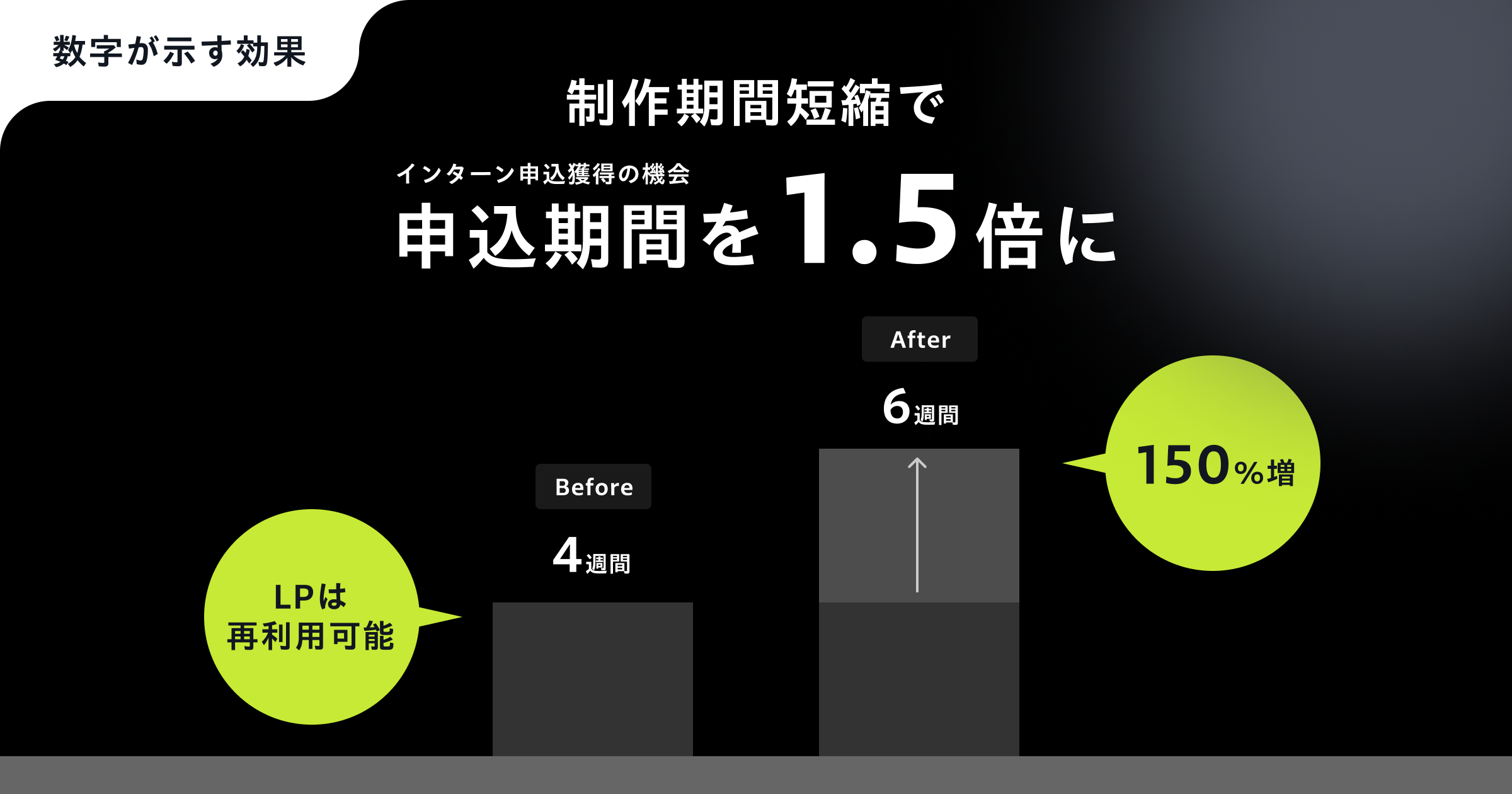 画像③:2週間の募集期間延長(4週間→6週間でROI 150%)